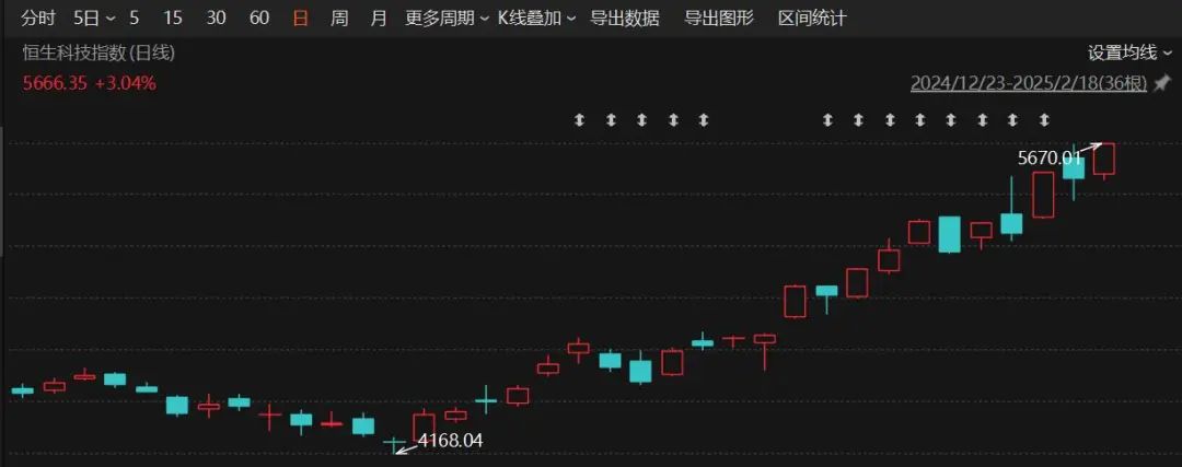 港股科技板块大幅上扬后，私募机构考虑获利了结，恒生科技指数未来走势引关注