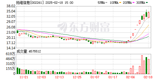 A股市场缩量震荡：科技股情绪高涨，拓维信息成交额居首