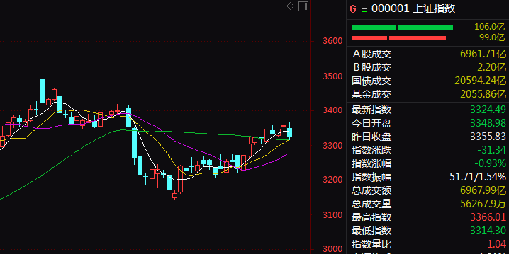 A股春节后最大调整：科创50指数大跌2.52%，创业板指失守2200点，超4600只个股下跌