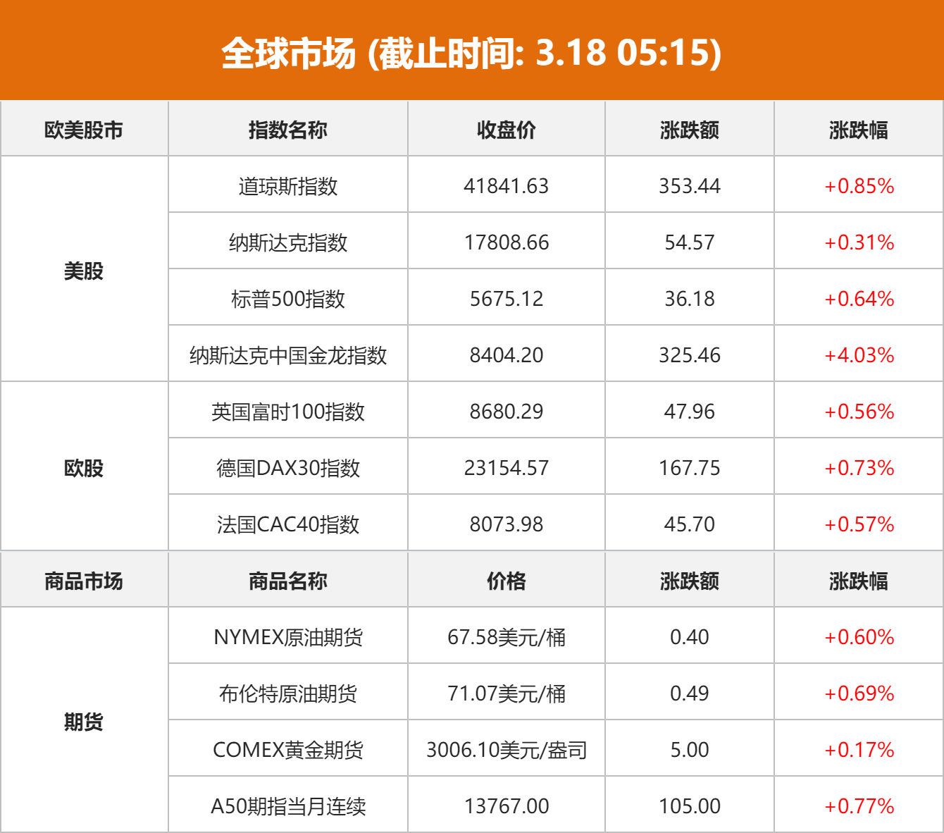 美股三大指数集体收涨，科技股涨跌不一，有色金属板块领涨