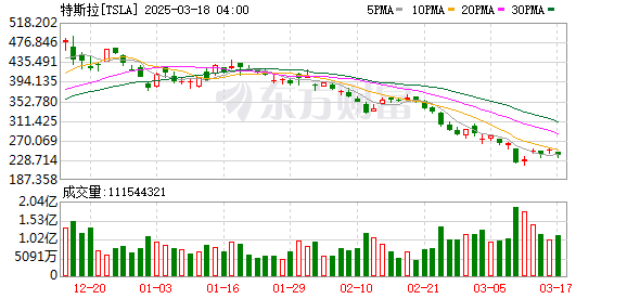 丹麦养老基金Akademiker Pension将特斯拉列入投资黑名单，股价暴跌超4.5%