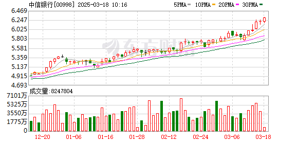 险资加速增持银行股，瑞众保险举牌中信银行H股，低估值高分红成主因