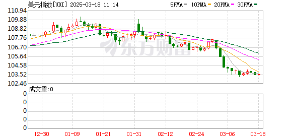 美元指数3月大幅下跌，触及四个月最低水平，贸易不确定性引发担忧