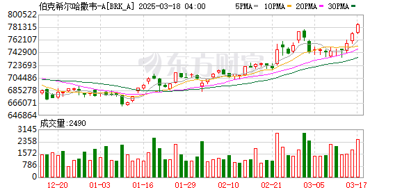 95岁巴菲特传奇延续：伯克希尔股价创历史新高，年内涨幅达15.3%