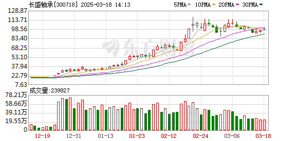 长盛轴承第三次调整回购价格上限至128.50元/股，人形机器人概念股再引关注