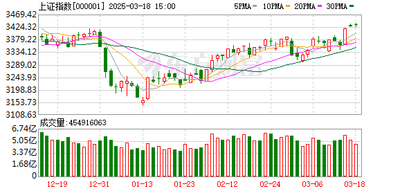3月18日A股市场回顾：三大指数小幅上涨，港口机器人板块领涨