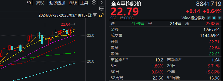 A股不语 只是默默地缩量、轮动 再创年内新高__A股不语 只是默默地缩量、轮动 再创年内新高