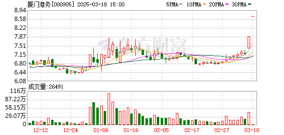 厦门港务复牌披露重大资产重组预案，拟收购集装箱码头集团70%股权