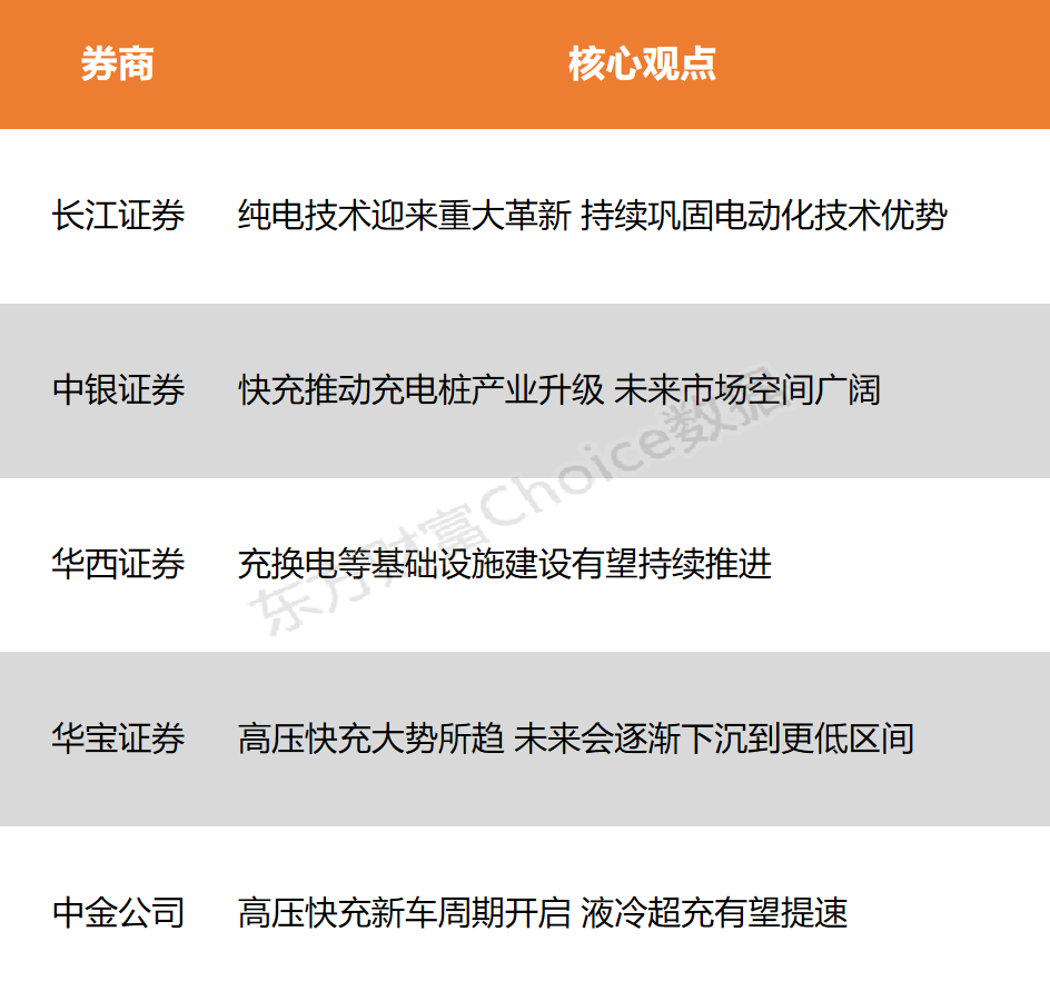 _【风口研报】高压快充技术上新 产业市场空间广阔_【风口研报】高压快充技术上新 产业市场空间广阔