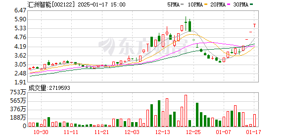 小红书国际版登顶多国应用下载榜，概念股持续火爆，汇洲智能9天6板领涨