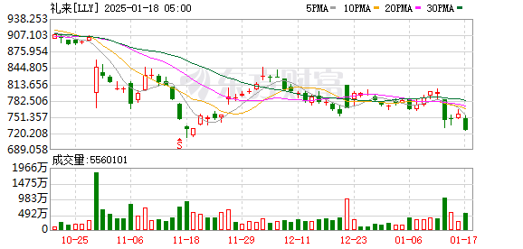 美国减肥药Wegovy和Ozempic遭医保价格谈判冲击，诺和诺德和礼来股价大跌