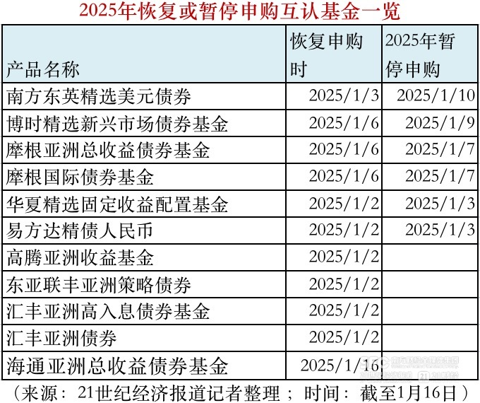 2025年香港互认基金内地销售额放宽至80%，6只债券型基金迅速售罄