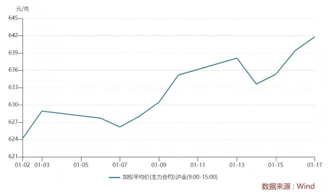 沪金主力合约创历史新高，1月17日盘中达643.92元/克，国际金价同步上涨