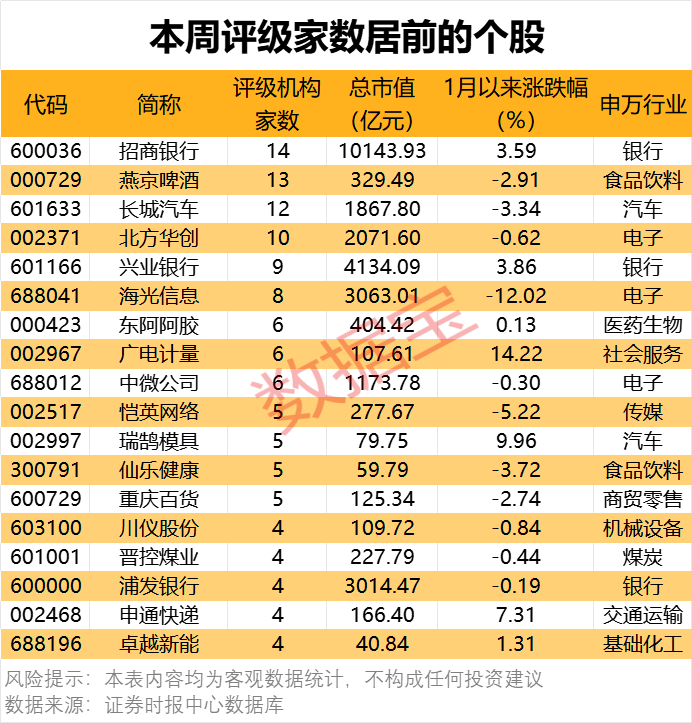 本周373次机构评级揭示：招商银行等211股获买入型评级，半导体个股业绩预告出炉