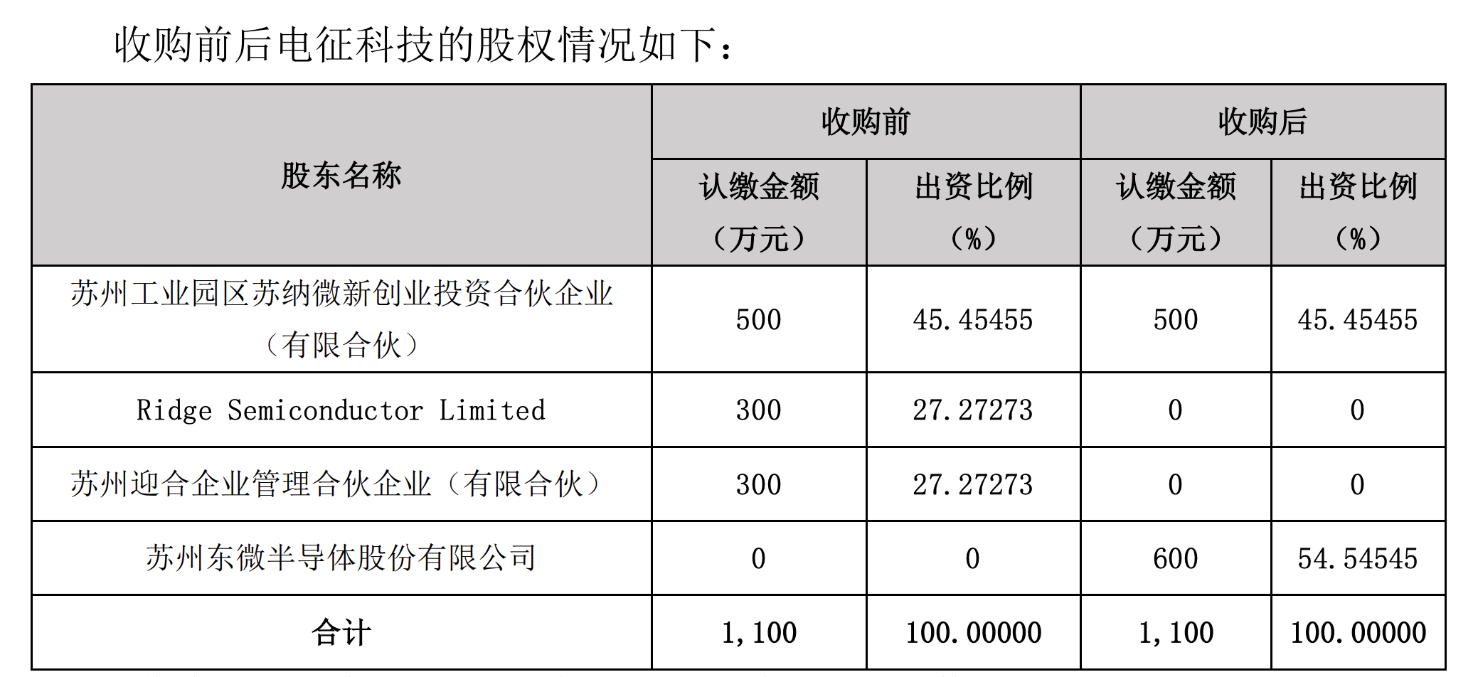 东微半导0元并购电征科技54.55%股权，扩展产品业务线及发展规划