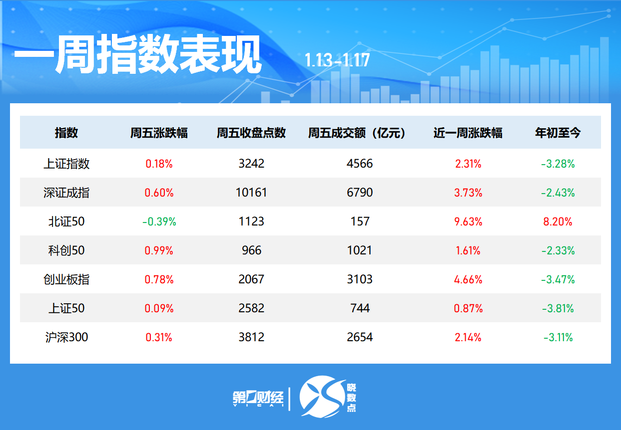 A股本周全线上涨：沪指涨2.31%，创业板指涨4.66%，金奥博涨幅超60%领跑