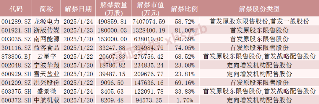 下周A股市场40只股票解禁，龙源电力解禁市值超740亿元，浙版传媒解禁市值超130亿元