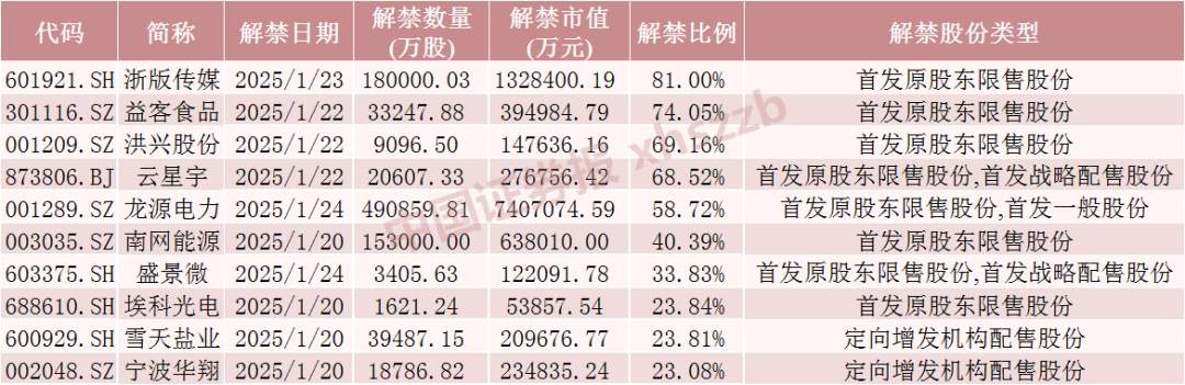 流通股限售解禁__下周解禁的股票