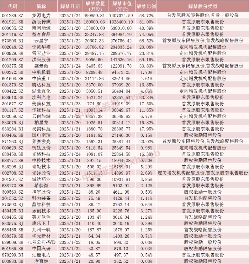 下周解禁的股票__流通股限售解禁