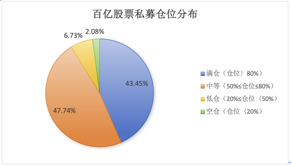 私募仓位要求__私募加仓的股票