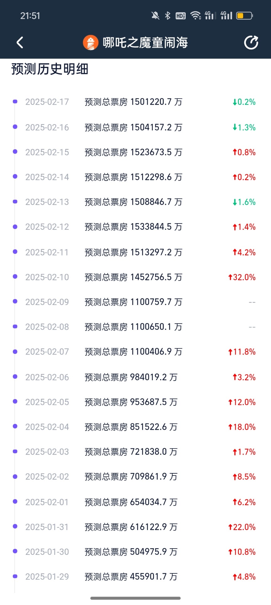 票房超过哪吒__电影票房多少