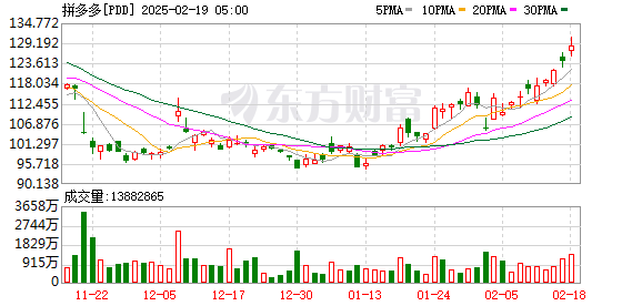 2024年第四季度美股持仓揭秘：景林增持拼多多，高毅狂买贝壳，高瓴清仓百度