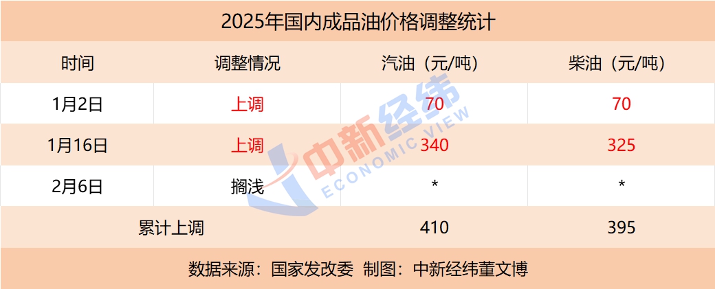 成品油价或年内首跌 加满一箱油将少花8.5元__成品油价上涨一箱油多花4元