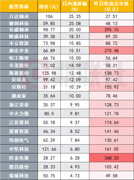 机器人概念股全线爆发，杭齿前进6连板涨幅达77.13%，多股涨停创历史新高