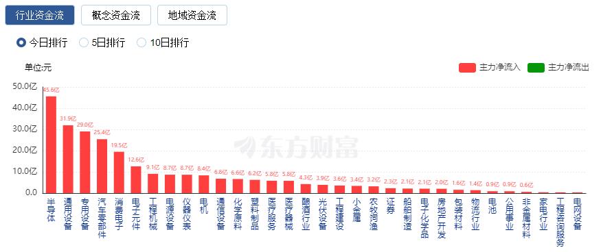 A股三大指数收涨：创业板指涨超2% 人形机器人概念股爆发_A股三大指数收涨：创业板指涨超2% 人形机器人概念股爆发_