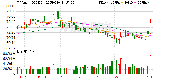 A股今日微幅上扬，中证1000创2023年7月以来新高，电力设备行业获61亿资金净流入