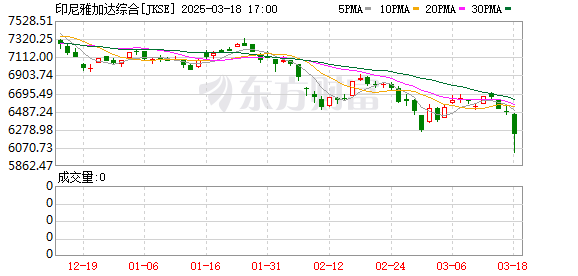 印尼股市遭遇熔断，IDX Composite指数暴跌超6%，创2021年以来最大跌幅