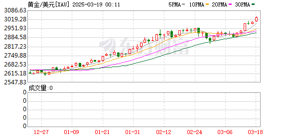 现货黄金突破3020美元/盎司创历史新高，A股黄金概念股异动拉升