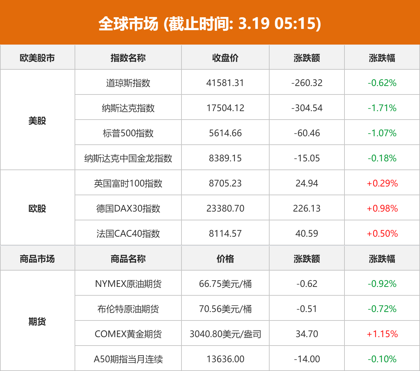 美股三大指数18日集体收跌：道指、标普500、纳斯达克跌幅均超0.6%，科技股普跌