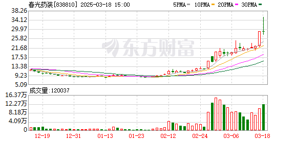 北交所出手限制私募基金异常交易，量化基金2分钟成交额达1038.91万元