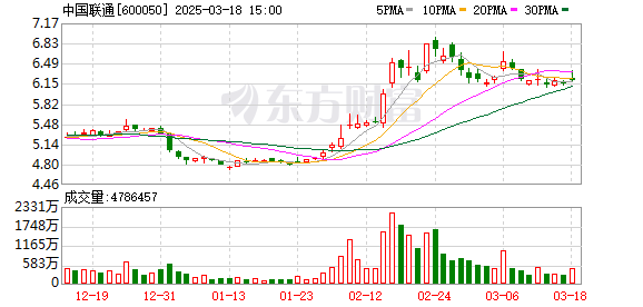 中国联通2024年年报：营收3895.89亿元，净利润同比增长10.5%，2025年算力投资预计增长28%