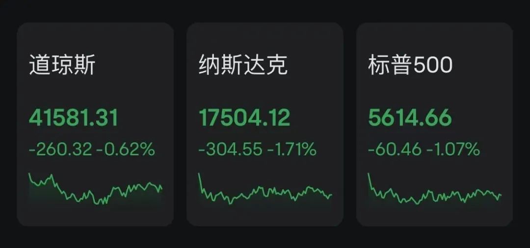 美股再跌：道指、标普500、纳指全线下跌，科技股成重灾区