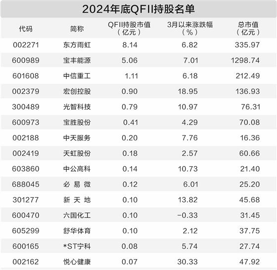 2024年QFII重仓股揭秘：15只股票上榜，东方雨虹领衔