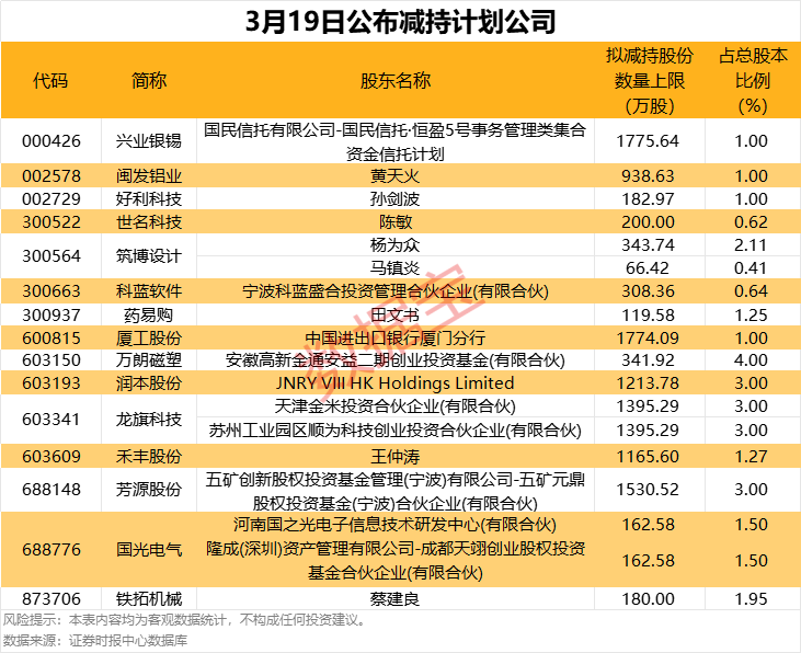 多家公司创投股东拟大比例减持！拟减持股份比例居前的有龙旗科技、万朗磁塑等_多家公司创投股东拟大比例减持！拟减持股份比例居前的有龙旗科技、万朗磁塑等_