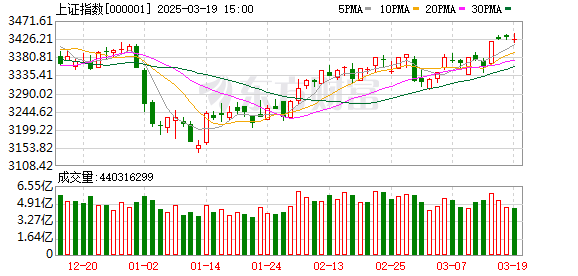 3月19日股市震荡调整：三大指数小幅下跌，北证50指数跌近3%