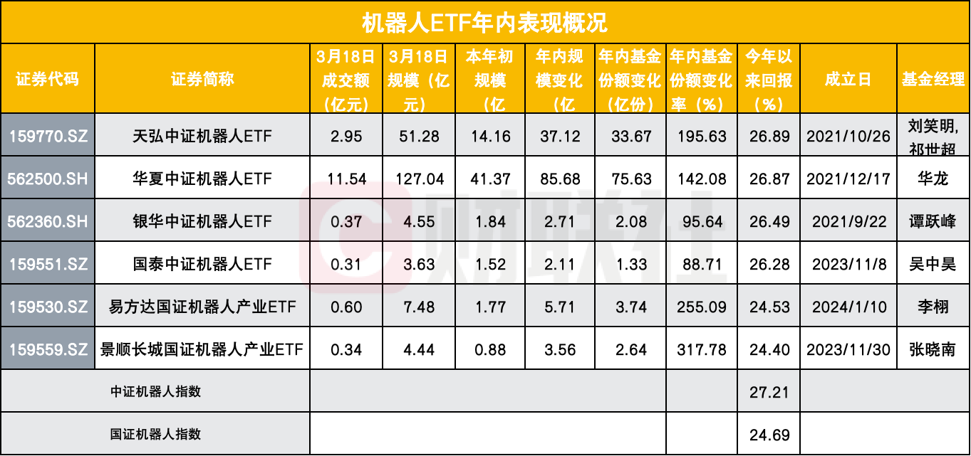 机器人板块高位震荡，资金持续涌入，天弘中证机器人ETF领跑市场