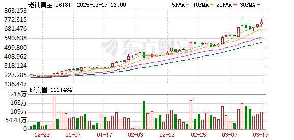 老铺黄金股价飙升1700%与金价创新高，背后的避险需求与经济不确定性分析