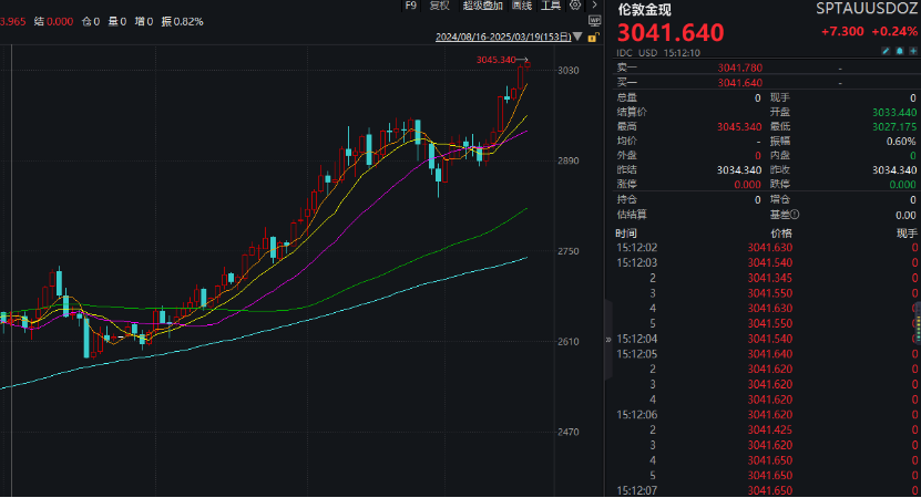 _老风黄金价格走势图_黄金疯涨预示着什么