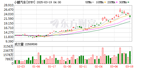 小鹏汽车2025年股份激励计划：何小鹏获2850万股限制性股份单位，市值达25.53亿港元