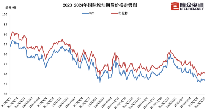 国内成品油价格迎年内首个三连跌，汽油柴油价格分别下调280元/吨和270元/吨