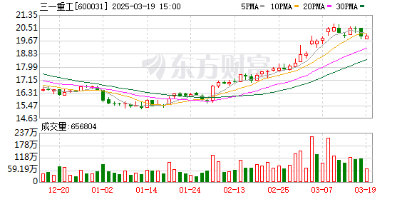 三一重工启动新一轮10亿至20亿元股份回购计划，推进公司股价与内在价值匹配