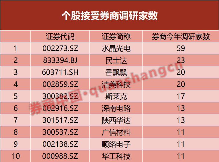 券商调研偏爱_券商调研上市公司_