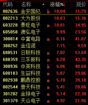 市场冲高回落！AI硬件方向集体大涨 零售等消费股走高__市场冲高回落！AI硬件方向集体大涨 零售等消费股走高