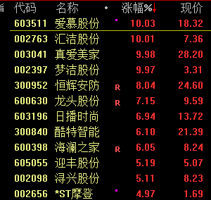 _市场冲高回落！AI硬件方向集体大涨 零售等消费股走高_市场冲高回落！AI硬件方向集体大涨 零售等消费股走高