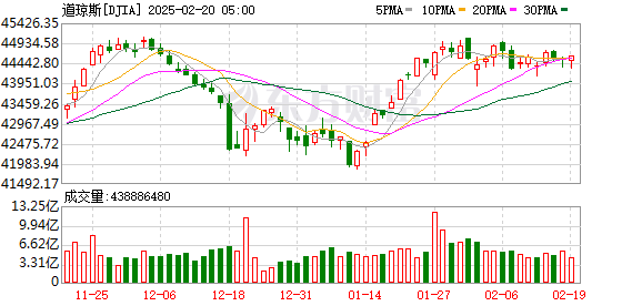 K DJIA_0