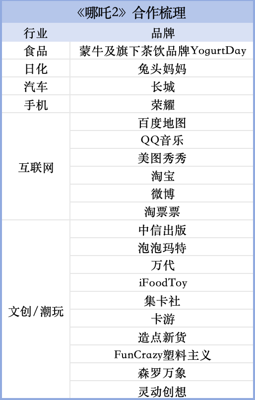 哪吒之魔童闹海票房破134亿元，登顶全球动画电影票房榜，商业价值全面释放